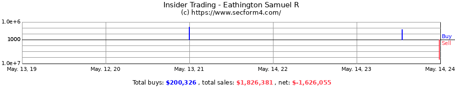 Insider Trading Transactions for Eathington Samuel R