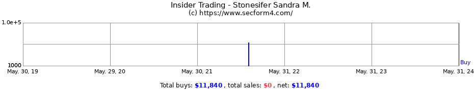 Insider Trading Transactions for Stonesifer Sandra M.