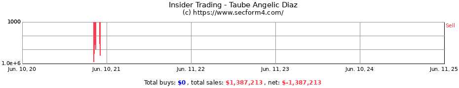 Insider Trading Transactions for Taube Angelic Diaz