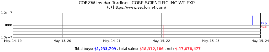 Insider Trading Transactions for Core Scientific Inc.