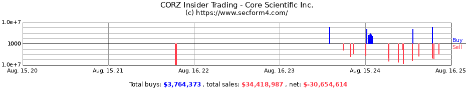 Insider Trading Transactions for Core Scientific Inc.