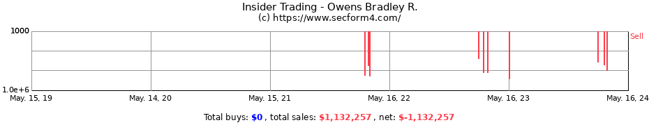 Insider Trading Transactions for Owens Bradley R.