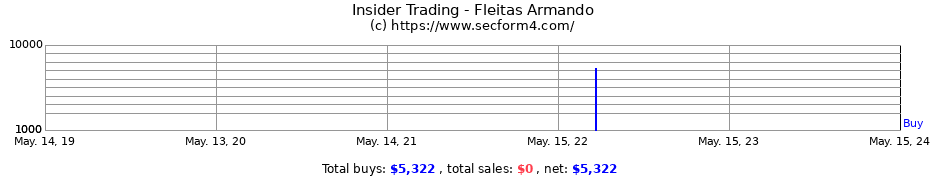 Insider Trading Transactions for Fleitas Armando
