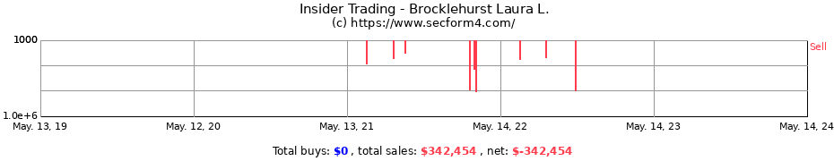 Insider Trading Transactions for Brocklehurst Laura L.