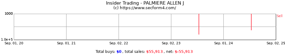 Insider Trading Transactions for PALMIERE ALLEN J