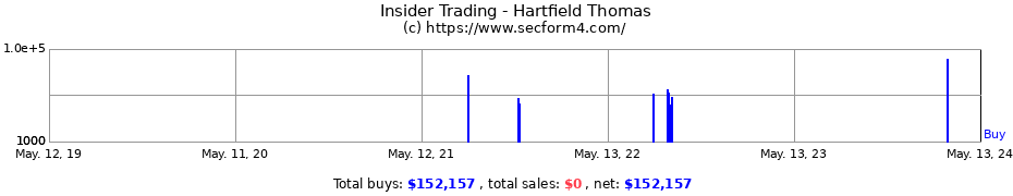 Insider Trading Transactions for Hartfield Thomas