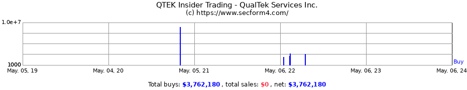 Insider Trading Transactions for QualTek Services Inc.