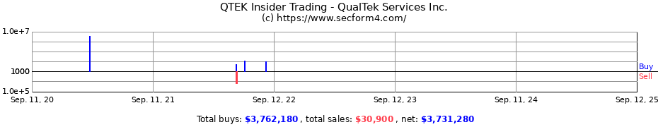 Insider Trading Transactions for QualTek Services Inc.