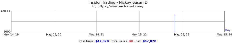 Insider Trading Transactions for Nickey Susan D