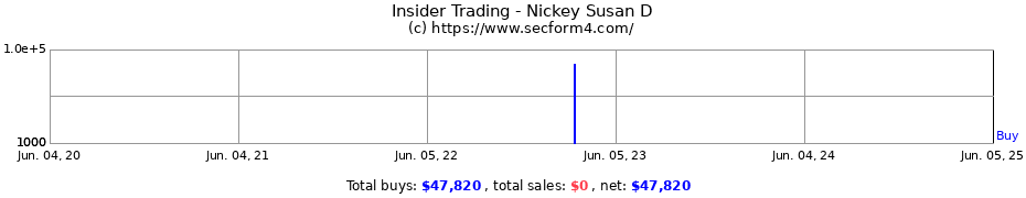 Insider Trading Transactions for Nickey Susan D