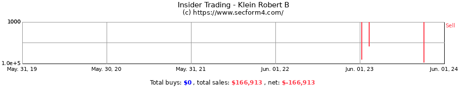 Insider Trading Transactions for Klein Robert B