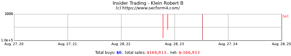 Insider Trading Transactions for Klein Robert B