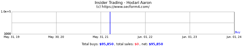 Insider Trading Transactions for Hodari Aaron