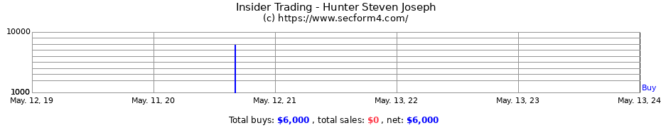Insider Trading Transactions for Hunter Steven Joseph
