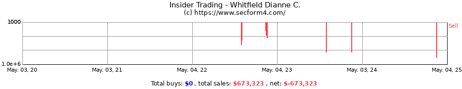 Insider Trading Transactions for Whitfield Dianne C.