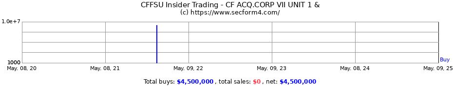 Insider Trading Transactions for CF Acquisition Corp. VII