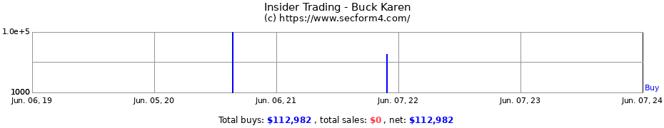 Insider Trading Transactions for Buck Karen