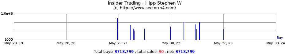 Insider Trading Transactions for Hipp Stephen W