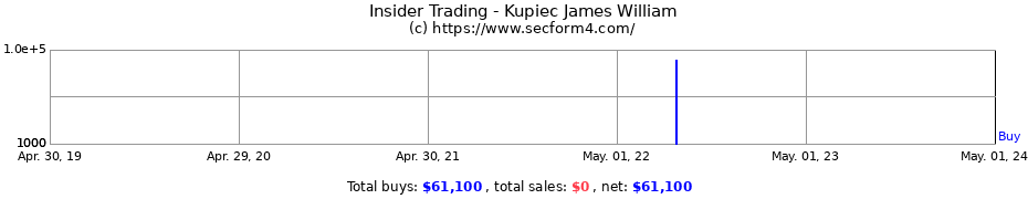 Insider Trading Transactions for Kupiec James William