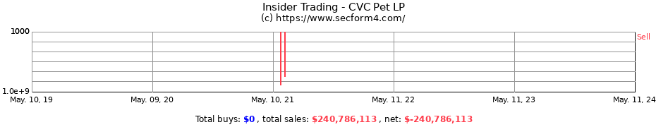 Insider Trading Transactions for CVC Pet LP
