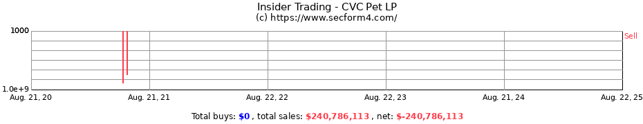 Insider Trading Transactions for CVC Pet LP