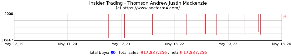 Insider Trading Transactions for Thomson Andrew Justin Mackenzie