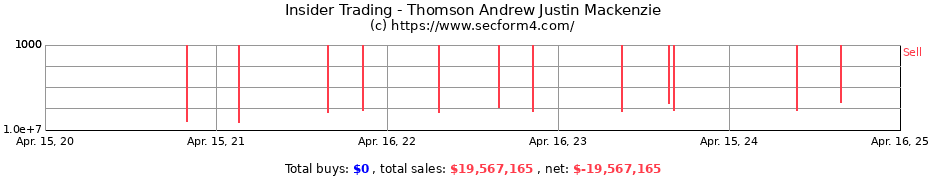 Insider Trading Transactions for Thomson Andrew Justin Mackenzie