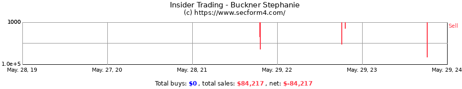 Insider Trading Transactions for Buckner Stephanie