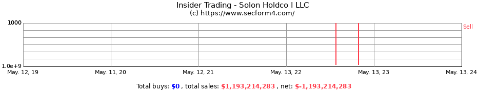 Insider Trading Transactions for Solon Holdco I LLC