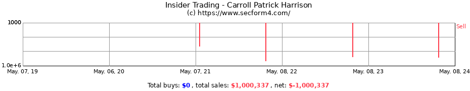 Insider Trading Transactions for Carroll Patrick Harrison