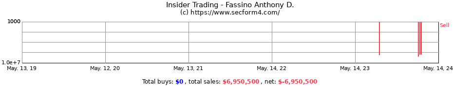 Insider Trading Transactions for Fassino Anthony D.