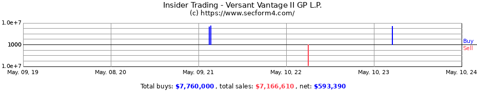 Insider Trading Transactions for Versant Vantage II GP L.P.