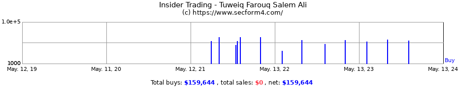 Insider Trading Transactions for Tuweiq Farouq Salem Ali