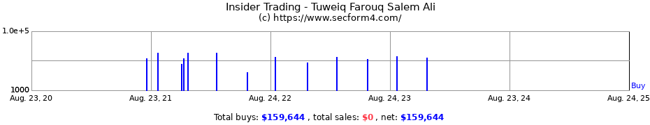 Insider Trading Transactions for Tuweiq Farouq Salem Ali