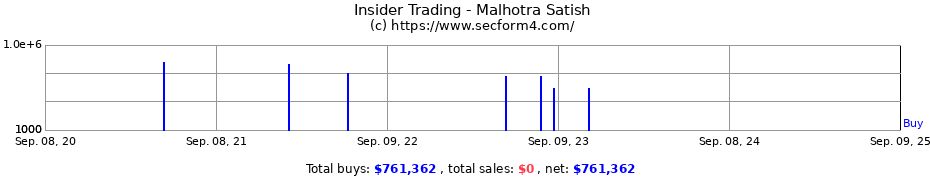 Insider Trading Transactions for Malhotra Satish