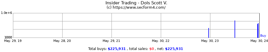 Insider Trading Transactions for Dols Scott V.