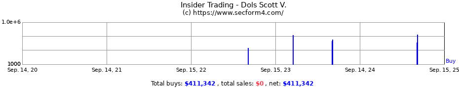 Insider Trading Transactions for Dols Scott V.