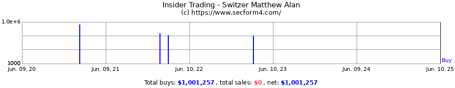 Insider Trading Transactions for Switzer Matthew Alan