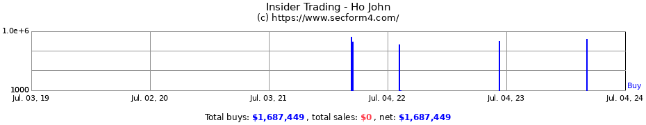 Insider Trading Transactions for Ho John