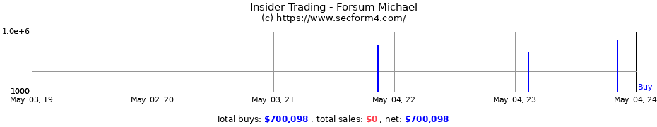 Insider Trading Transactions for Forsum Michael
