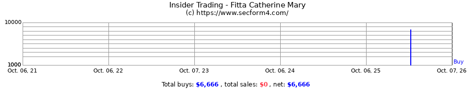 Insider Trading Transactions for Fitta Catherine Mary