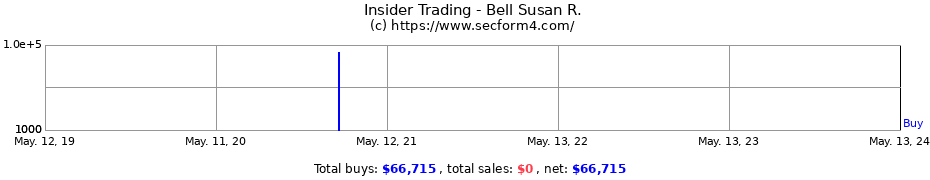 Insider Trading Transactions for Bell Susan R.