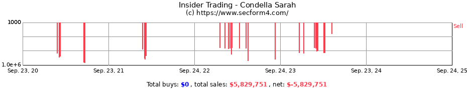 Insider Trading Transactions for Condella Sarah