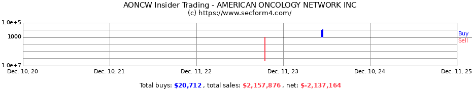 Insider Trading Transactions for AMERICAN ONCOLOGY NETWORK INC