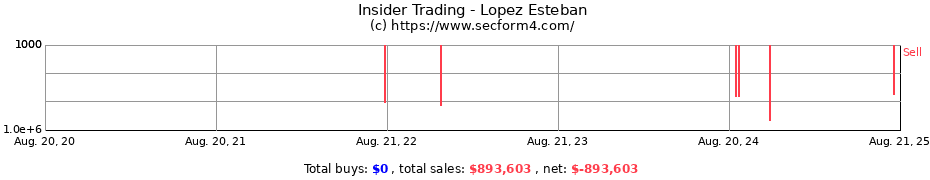 Insider Trading Transactions for Lopez Esteban