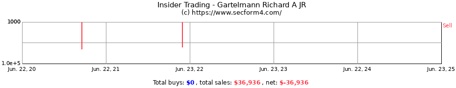 Insider Trading Transactions for Gartelmann Richard A JR