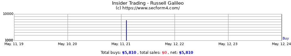 Insider Trading Transactions for Russell Galileo