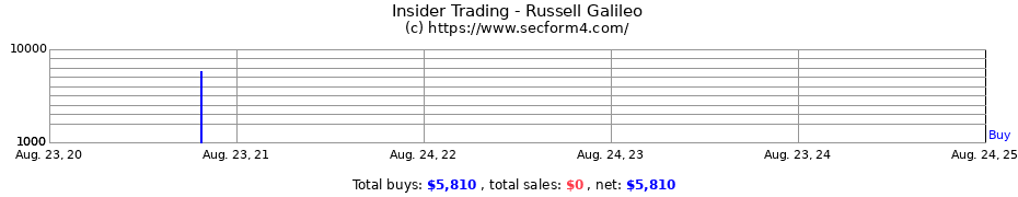 Insider Trading Transactions for Russell Galileo