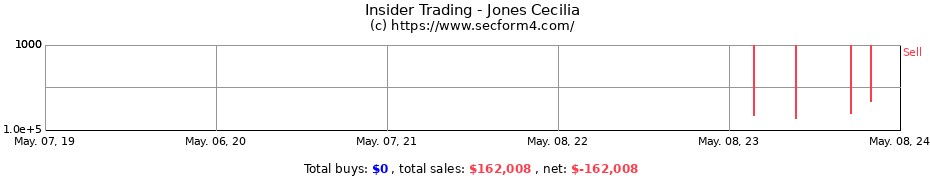 Insider Trading Transactions for Jones Cecilia