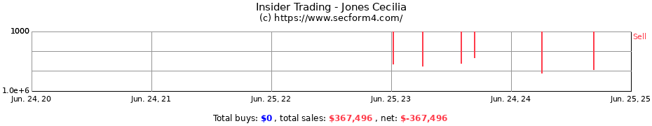 Insider Trading Transactions for Jones Cecilia